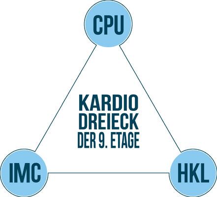 Text-Illustration: Kardio-Dreieck der 9. Etage mit den Stationen CPU, IMC und HKL Text-Illustration: Kardio-Dreieck der 9. Etage mit den Stationen CPU, IMC und HKL