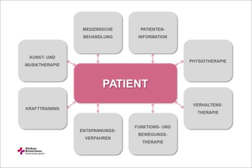 Infografik: "Patient", umgeben von den Komponenten medizinische Behandlung, Patienteninformation, Physiotherapie, Verhaltenstherapie, Funktions- und Bewegungstherapie, Entspannungsverfahren, Krafttraining, Kunst- und Musiktherapie