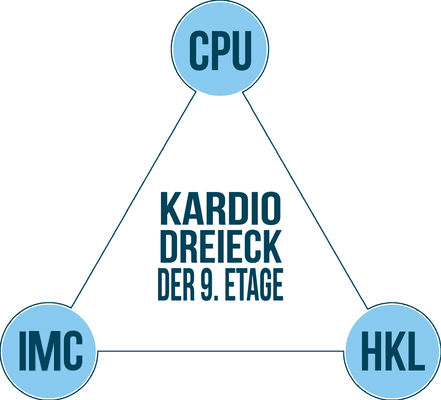 Text-Illustration: Kardio-Dreieck der 9. Etage mit den Stationen CPU, IMC und HKL