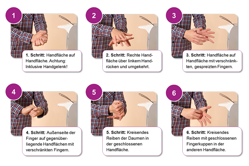 Händedesinfektion: 1. Handflächen; 2. Handfläche auf Handrücken; 3. Hände mit verschränkten Fingern; 4. Außenseite der Finger auf Handfläche; 5. Daumen in Handfläche; 6. Fingerkuppen auf Handfläche; verlinkt zur Anleitung als pdf